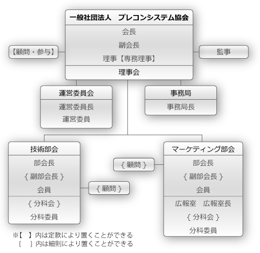 プレコンシステム協会組織図